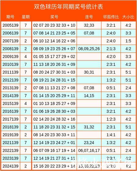 007期惠孟叔双色球预测奖号：邻孤传比分析