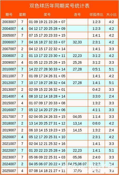 007期惠孟叔双色球预测奖号：邻孤传比分析