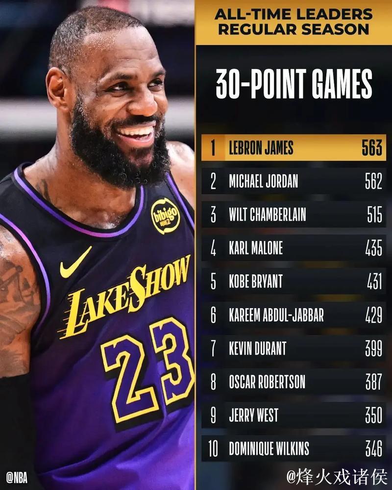 詹姆斯30+得分传奇继续 湖人或送独行侠6连败 詹姆斯30+得分传奇继续 湖人或送独行侠6连败